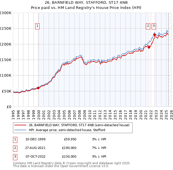 26, BARNFIELD WAY, STAFFORD, ST17 4NB: Price paid vs HM Land Registry's House Price Index