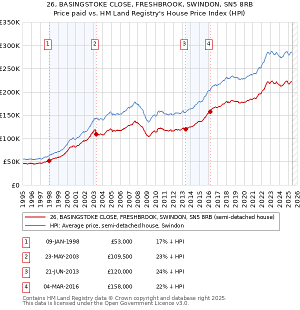 26, BASINGSTOKE CLOSE, FRESHBROOK, SWINDON, SN5 8RB: Price paid vs HM Land Registry's House Price Index