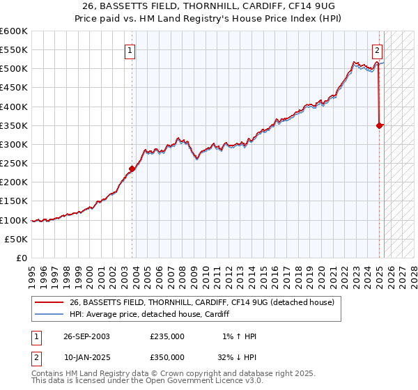 26, BASSETTS FIELD, THORNHILL, CARDIFF, CF14 9UG: Price paid vs HM Land Registry's House Price Index