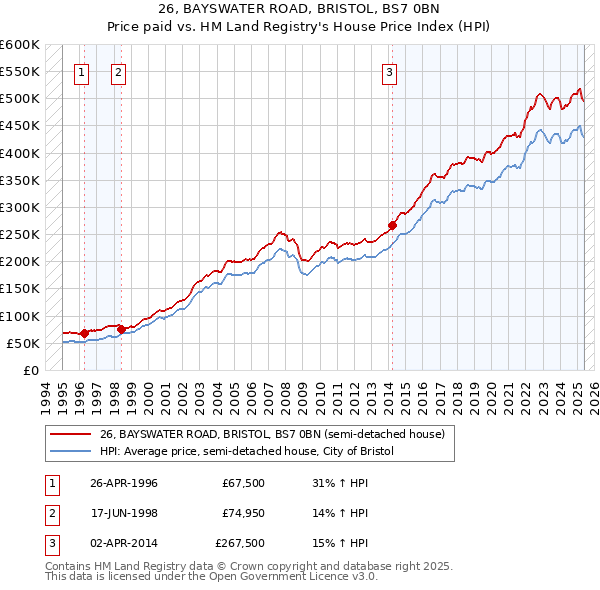 26, BAYSWATER ROAD, BRISTOL, BS7 0BN: Price paid vs HM Land Registry's House Price Index