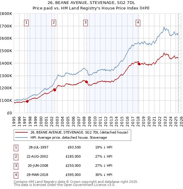 26, BEANE AVENUE, STEVENAGE, SG2 7DL: Price paid vs HM Land Registry's House Price Index