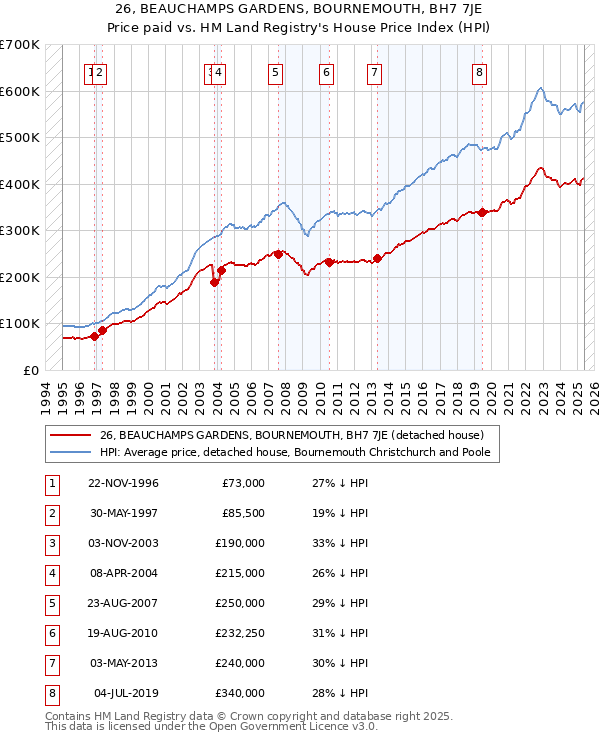26, BEAUCHAMPS GARDENS, BOURNEMOUTH, BH7 7JE: Price paid vs HM Land Registry's House Price Index