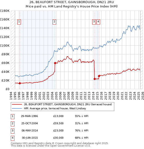 26, BEAUFORT STREET, GAINSBOROUGH, DN21 2RU: Price paid vs HM Land Registry's House Price Index