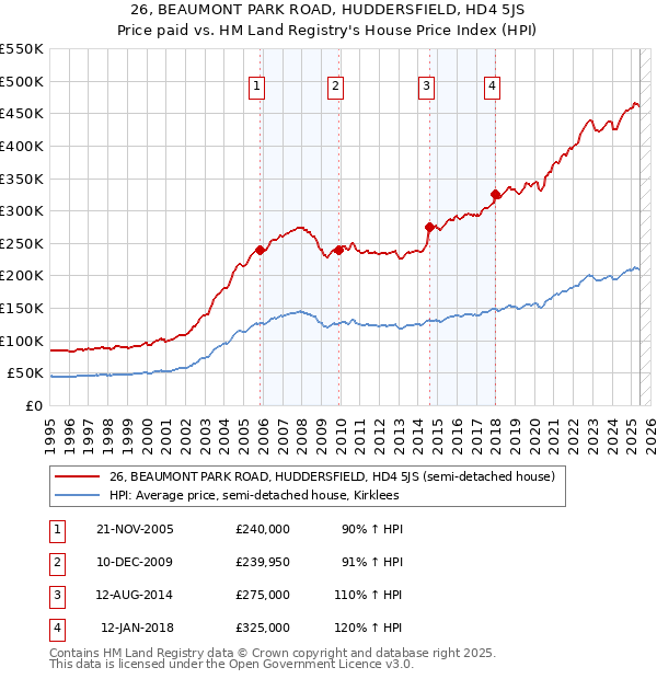 26, BEAUMONT PARK ROAD, HUDDERSFIELD, HD4 5JS: Price paid vs HM Land Registry's House Price Index