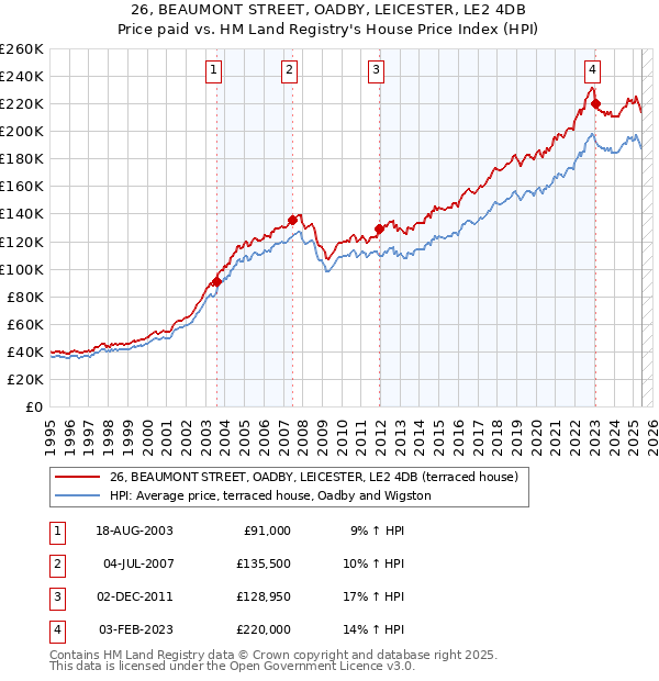 26, BEAUMONT STREET, OADBY, LEICESTER, LE2 4DB: Price paid vs HM Land Registry's House Price Index