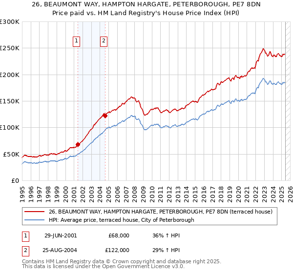 26, BEAUMONT WAY, HAMPTON HARGATE, PETERBOROUGH, PE7 8DN: Price paid vs HM Land Registry's House Price Index