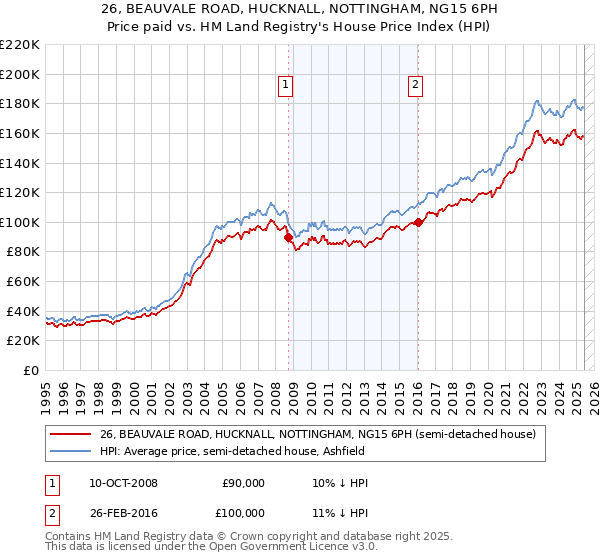 26, BEAUVALE ROAD, HUCKNALL, NOTTINGHAM, NG15 6PH: Price paid vs HM Land Registry's House Price Index