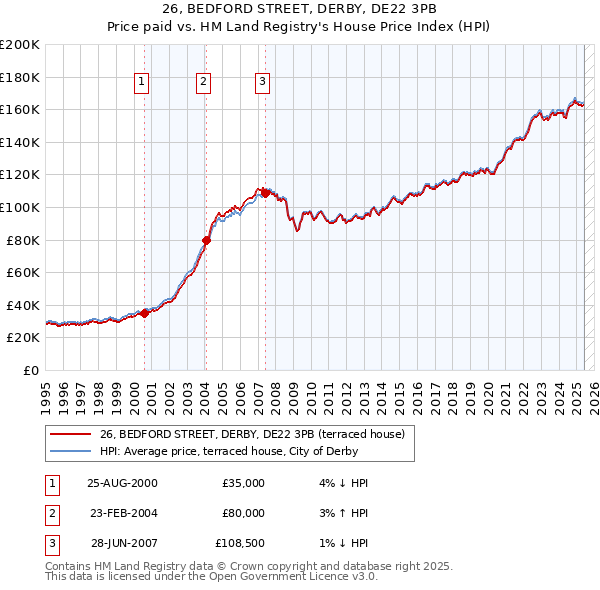 26, BEDFORD STREET, DERBY, DE22 3PB: Price paid vs HM Land Registry's House Price Index