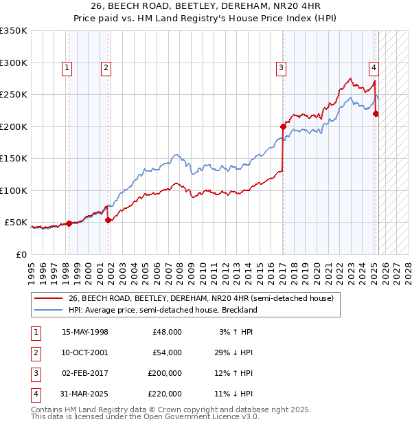 26, BEECH ROAD, BEETLEY, DEREHAM, NR20 4HR: Price paid vs HM Land Registry's House Price Index