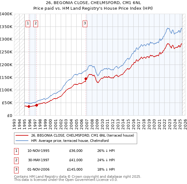 26, BEGONIA CLOSE, CHELMSFORD, CM1 6NL: Price paid vs HM Land Registry's House Price Index