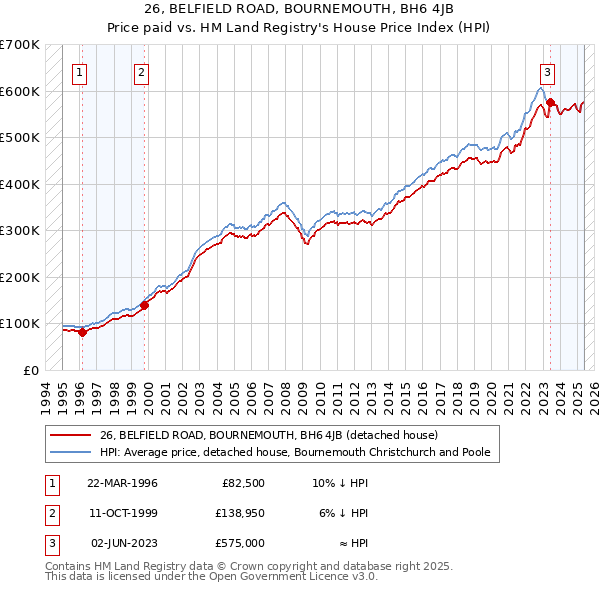 26, BELFIELD ROAD, BOURNEMOUTH, BH6 4JB: Price paid vs HM Land Registry's House Price Index