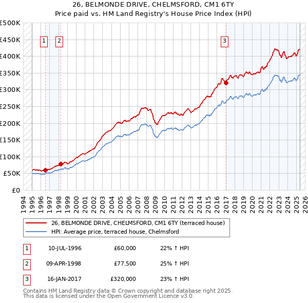 26, BELMONDE DRIVE, CHELMSFORD, CM1 6TY: Price paid vs HM Land Registry's House Price Index
