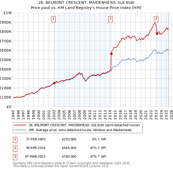 26, BELMONT CRESCENT, MAIDENHEAD, SL6 6LW: Price paid vs HM Land Registry's House Price Index