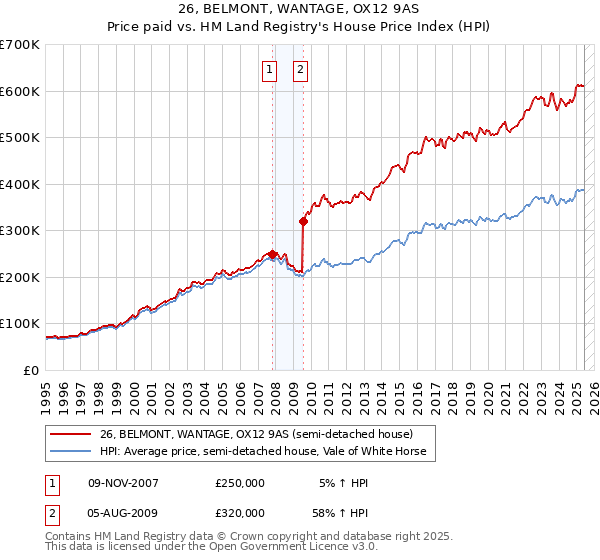 26, BELMONT, WANTAGE, OX12 9AS: Price paid vs HM Land Registry's House Price Index