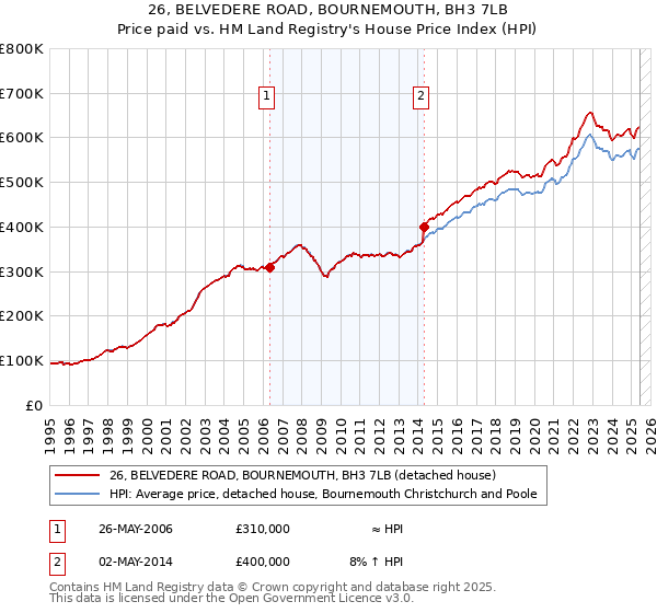 26, BELVEDERE ROAD, BOURNEMOUTH, BH3 7LB: Price paid vs HM Land Registry's House Price Index