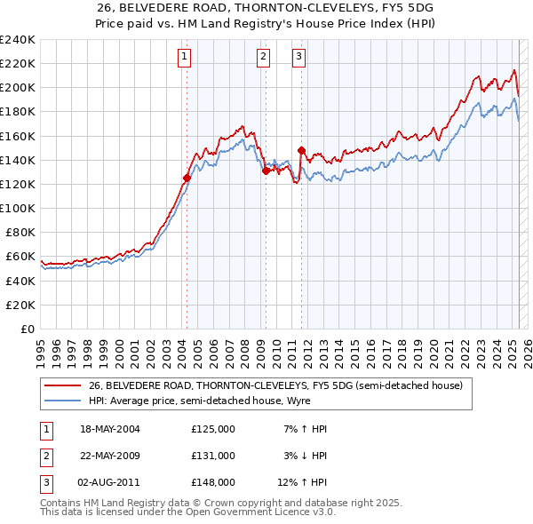 26, BELVEDERE ROAD, THORNTON-CLEVELEYS, FY5 5DG: Price paid vs HM Land Registry's House Price Index