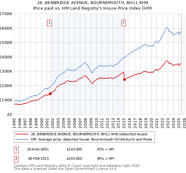 26, BENBRIDGE AVENUE, BOURNEMOUTH, BH11 9HN: Price paid vs HM Land Registry's House Price Index