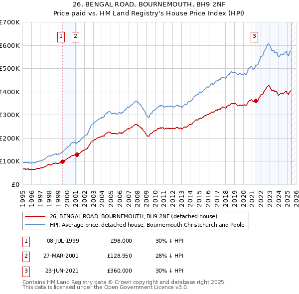 26, BENGAL ROAD, BOURNEMOUTH, BH9 2NF: Price paid vs HM Land Registry's House Price Index