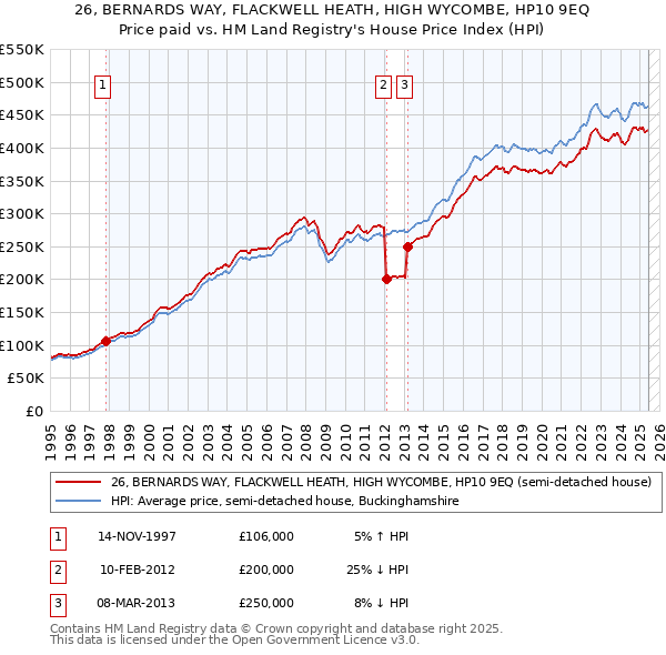26, BERNARDS WAY, FLACKWELL HEATH, HIGH WYCOMBE, HP10 9EQ: Price paid vs HM Land Registry's House Price Index
