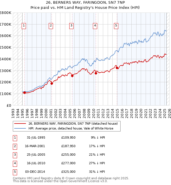 26, BERNERS WAY, FARINGDON, SN7 7NP: Price paid vs HM Land Registry's House Price Index