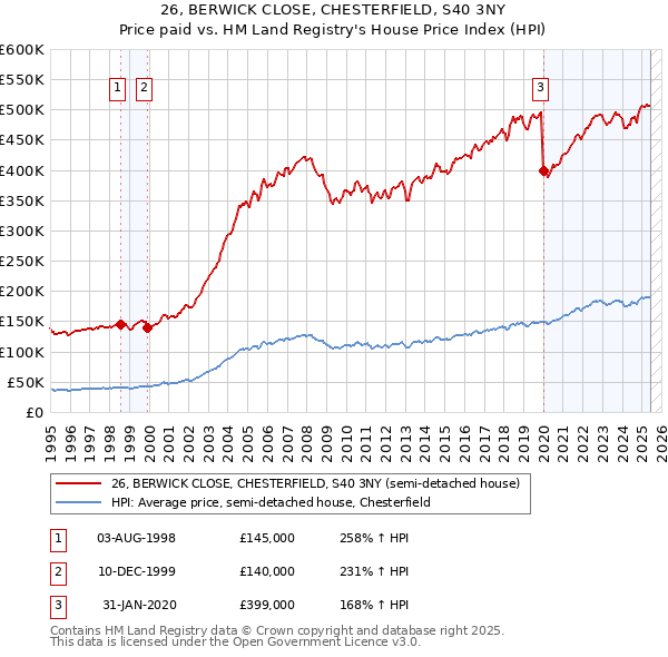 26, BERWICK CLOSE, CHESTERFIELD, S40 3NY: Price paid vs HM Land Registry's House Price Index