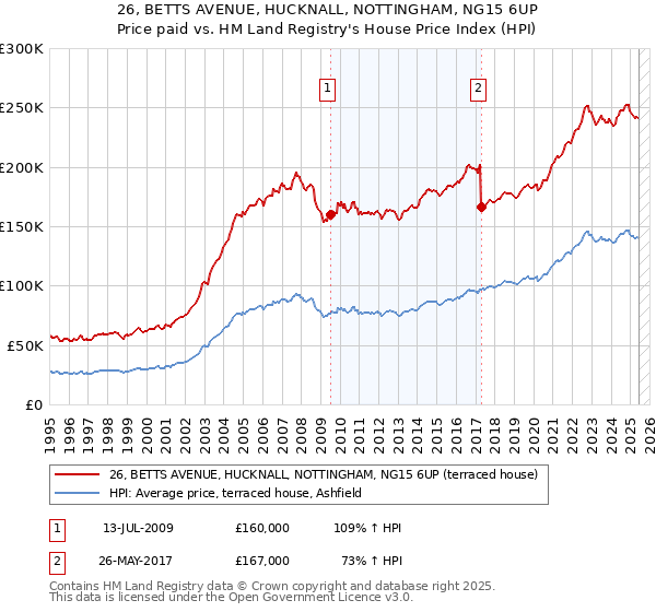 26, BETTS AVENUE, HUCKNALL, NOTTINGHAM, NG15 6UP: Price paid vs HM Land Registry's House Price Index