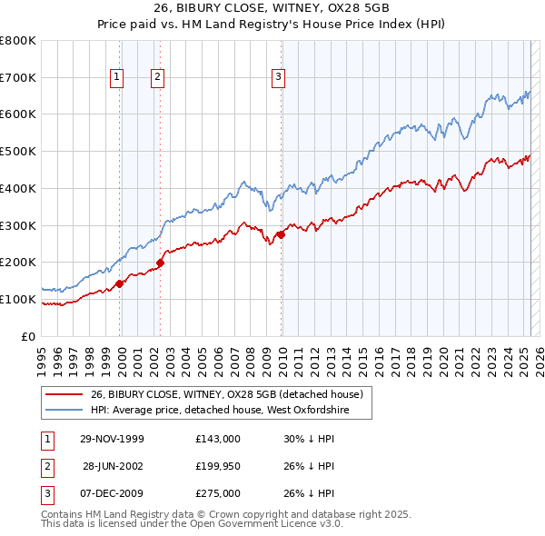 26, BIBURY CLOSE, WITNEY, OX28 5GB: Price paid vs HM Land Registry's House Price Index