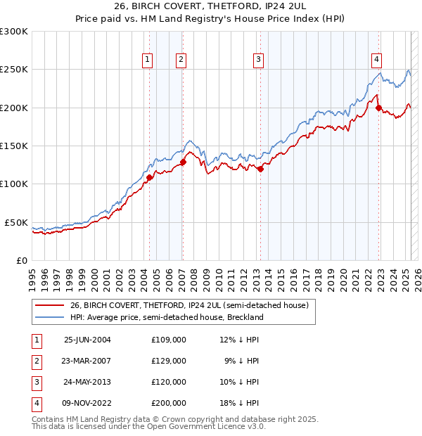 26, BIRCH COVERT, THETFORD, IP24 2UL: Price paid vs HM Land Registry's House Price Index