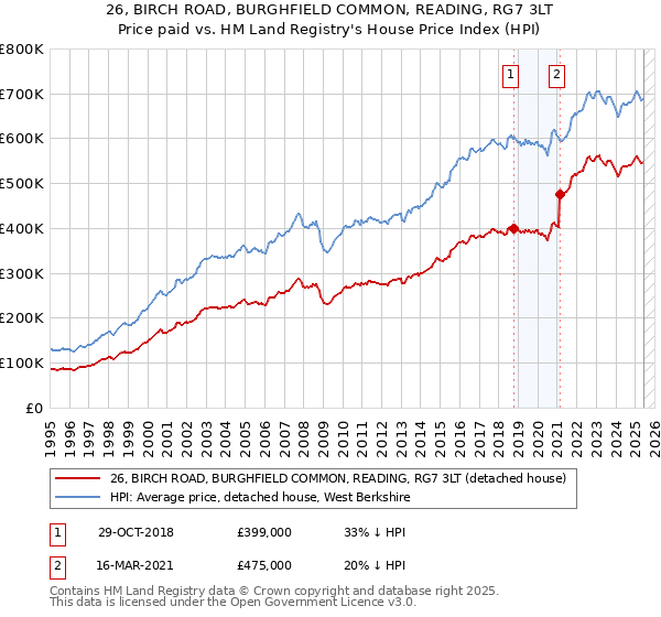 26, BIRCH ROAD, BURGHFIELD COMMON, READING, RG7 3LT: Price paid vs HM Land Registry's House Price Index