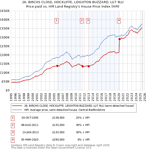 26, BIRCHS CLOSE, HOCKLIFFE, LEIGHTON BUZZARD, LU7 9LU: Price paid vs HM Land Registry's House Price Index