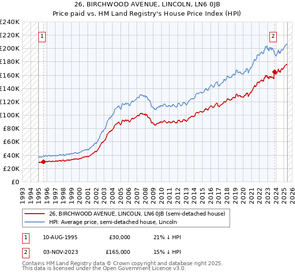 26, BIRCHWOOD AVENUE, LINCOLN, LN6 0JB: Price paid vs HM Land Registry's House Price Index