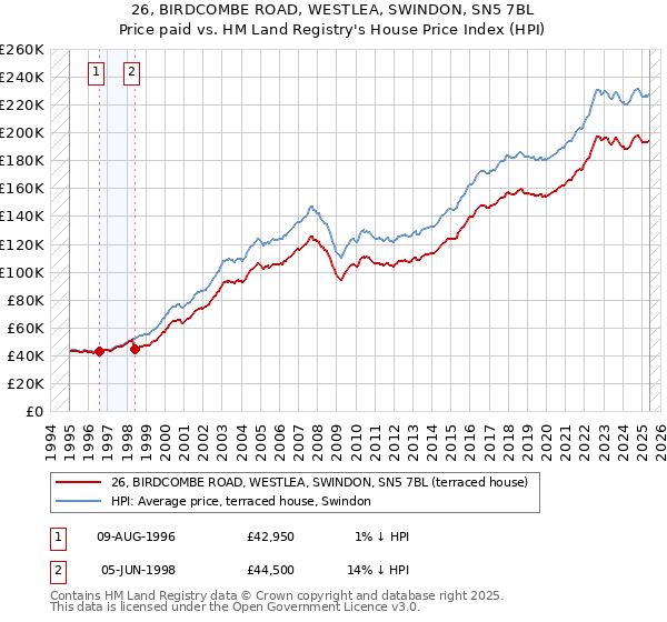 26, BIRDCOMBE ROAD, WESTLEA, SWINDON, SN5 7BL: Price paid vs HM Land Registry's House Price Index