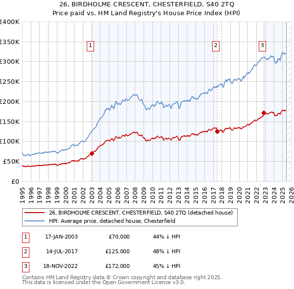 26, BIRDHOLME CRESCENT, CHESTERFIELD, S40 2TQ: Price paid vs HM Land Registry's House Price Index