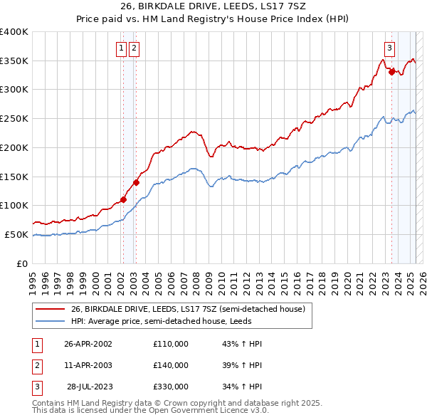 26, BIRKDALE DRIVE, LEEDS, LS17 7SZ: Price paid vs HM Land Registry's House Price Index