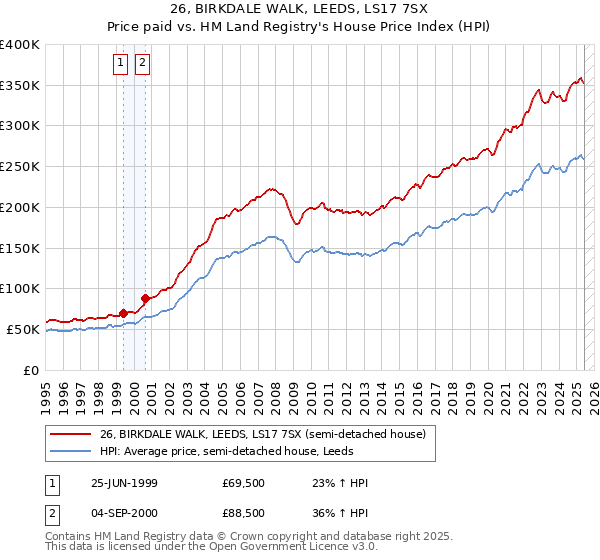 26, BIRKDALE WALK, LEEDS, LS17 7SX: Price paid vs HM Land Registry's House Price Index