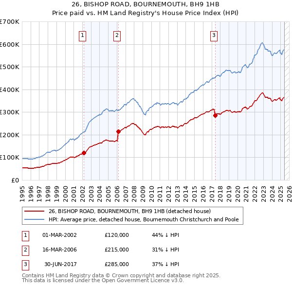 26, BISHOP ROAD, BOURNEMOUTH, BH9 1HB: Price paid vs HM Land Registry's House Price Index