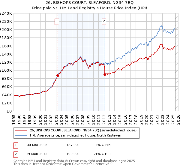 26, BISHOPS COURT, SLEAFORD, NG34 7BQ: Price paid vs HM Land Registry's House Price Index