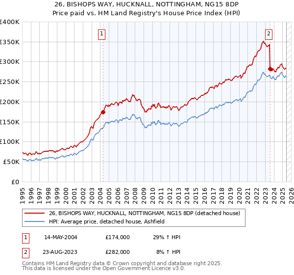 26, BISHOPS WAY, HUCKNALL, NOTTINGHAM, NG15 8DP: Price paid vs HM Land Registry's House Price Index