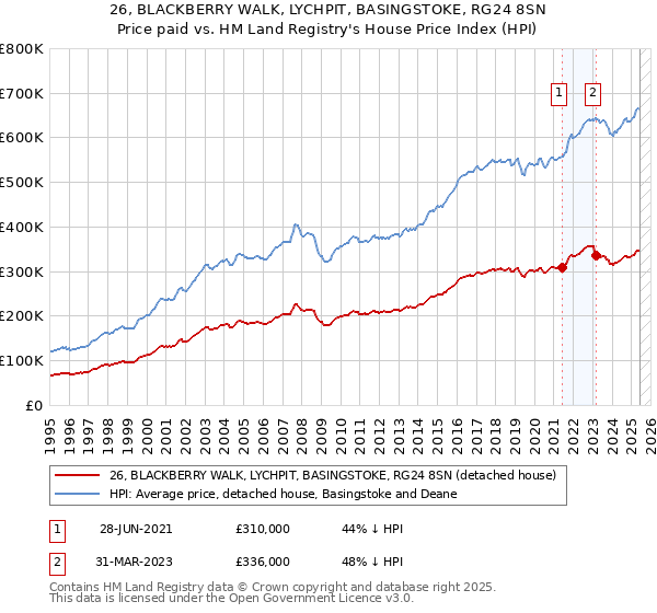 26, BLACKBERRY WALK, LYCHPIT, BASINGSTOKE, RG24 8SN: Price paid vs HM Land Registry's House Price Index