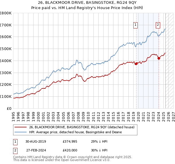 26, BLACKMOOR DRIVE, BASINGSTOKE, RG24 9QY: Price paid vs HM Land Registry's House Price Index
