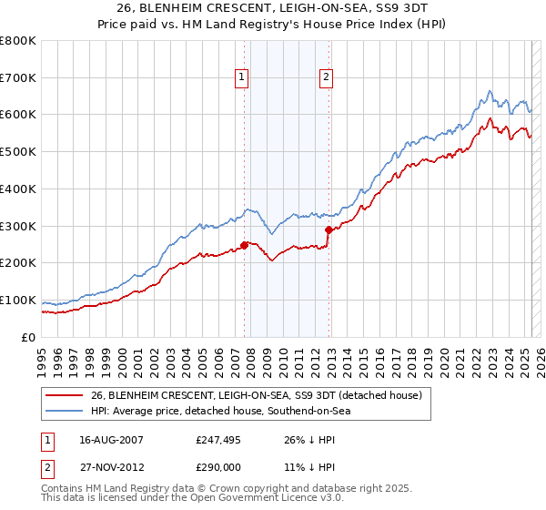 26, BLENHEIM CRESCENT, LEIGH-ON-SEA, SS9 3DT: Price paid vs HM Land Registry's House Price Index