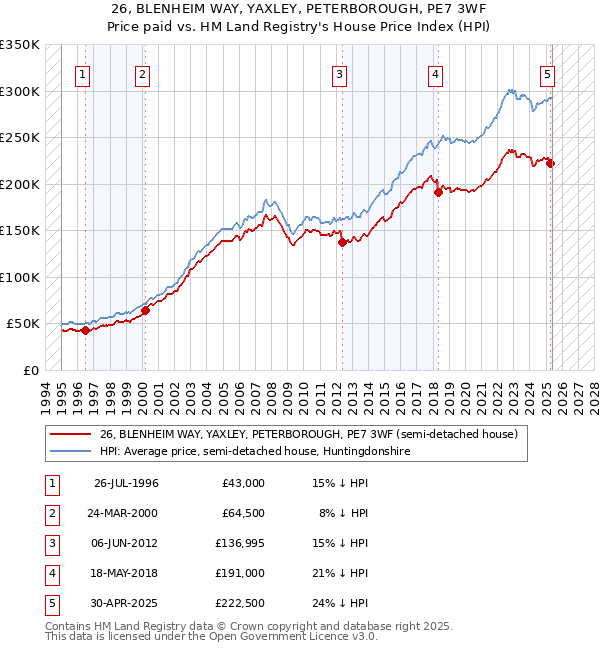 26, BLENHEIM WAY, YAXLEY, PETERBOROUGH, PE7 3WF: Price paid vs HM Land Registry's House Price Index