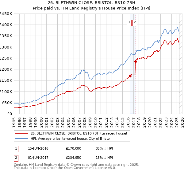 26, BLETHWIN CLOSE, BRISTOL, BS10 7BH: Price paid vs HM Land Registry's House Price Index