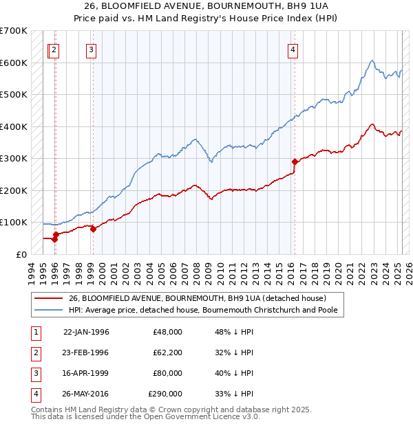26, BLOOMFIELD AVENUE, BOURNEMOUTH, BH9 1UA: Price paid vs HM Land Registry's House Price Index