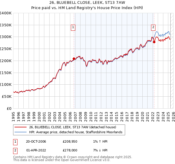 26, BLUEBELL CLOSE, LEEK, ST13 7AW: Price paid vs HM Land Registry's House Price Index