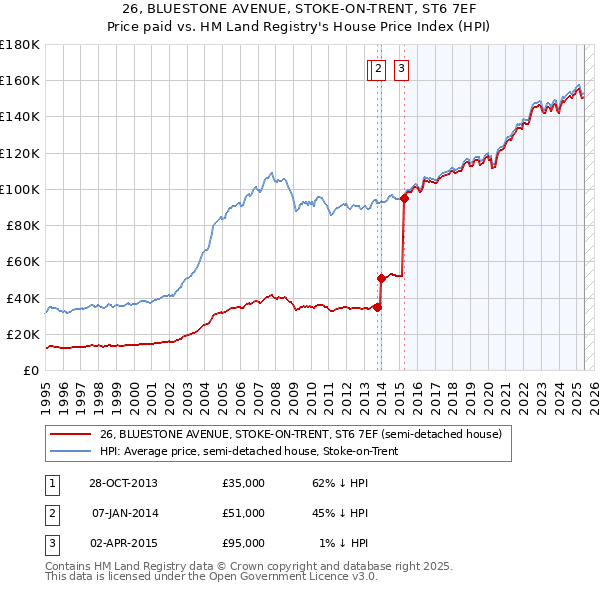 26, BLUESTONE AVENUE, STOKE-ON-TRENT, ST6 7EF: Price paid vs HM Land Registry's House Price Index