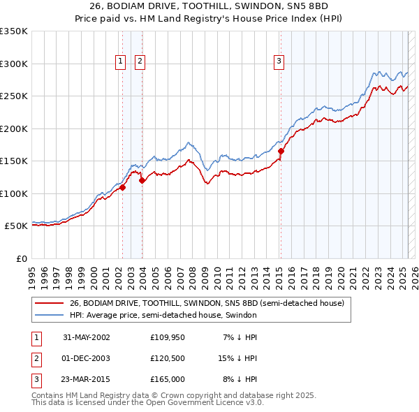 26, BODIAM DRIVE, TOOTHILL, SWINDON, SN5 8BD: Price paid vs HM Land Registry's House Price Index