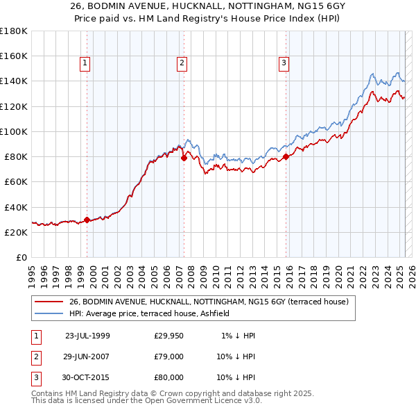 26, BODMIN AVENUE, HUCKNALL, NOTTINGHAM, NG15 6GY: Price paid vs HM Land Registry's House Price Index
