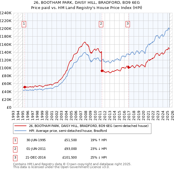 26, BOOTHAM PARK, DAISY HILL, BRADFORD, BD9 6EG: Price paid vs HM Land Registry's House Price Index