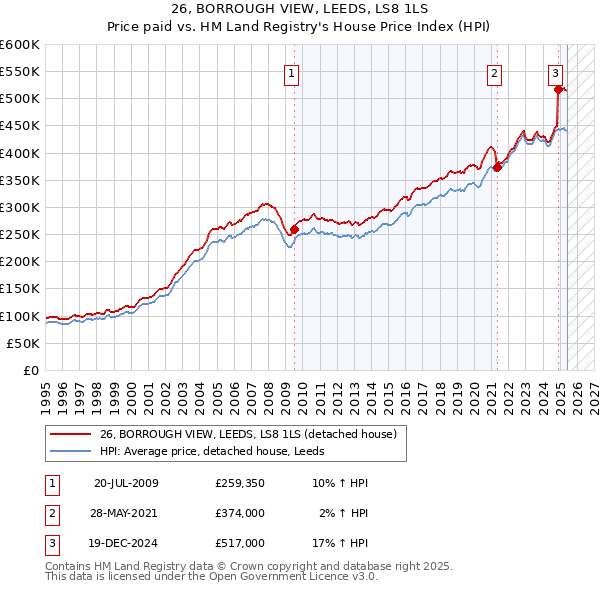 26, BORROUGH VIEW, LEEDS, LS8 1LS: Price paid vs HM Land Registry's House Price Index